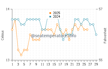 Praia de Morouzos water temp chart in February