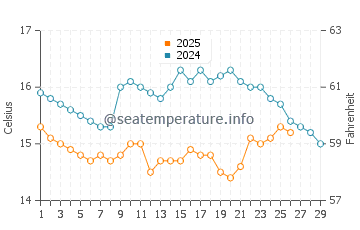 Praia de Sao Juliao water temp chart in February