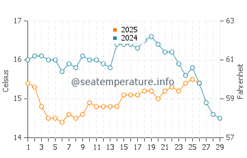 Praia de Sao Torpes water temp chart in February