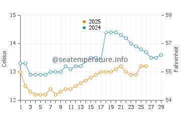 Praia de Tanxil water temp chart in February