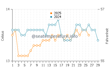 Praia de Xilloi water temp chart in February