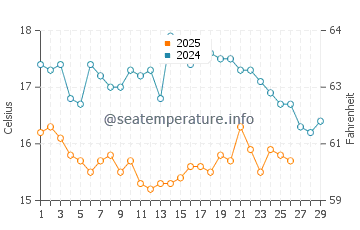 Praia do Barril water temp chart in February