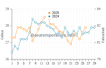 Temperature dell'acqua a Praia do Estaleiro a febbraio