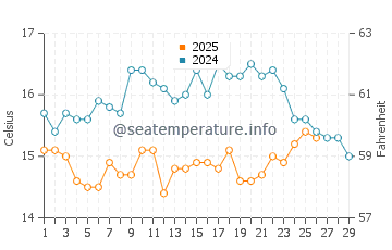 Praia do Guincho water temp chart in February
