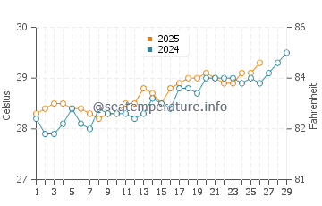 Temperature dell'acqua a Praia do Gunga a febbraio