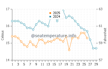 Praia do Pego water temp chart in February