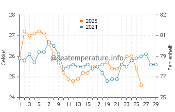 Temperature dell'acqua a Praia do Rosa a febbraio