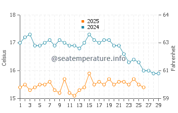 Praia do Tonel water temp chart in February