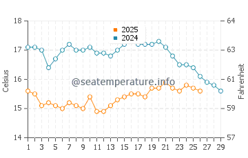 Praia Dona Ana water temp chart in February