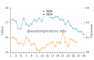 Praia dos Cavacos water temp chart in February