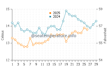 Praia Pragueira water temp chart in February