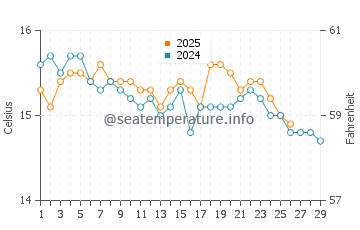 Wassertemperatur Praiano im Februar