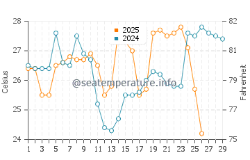 Temperature dell'acqua a Prainha a febbraio