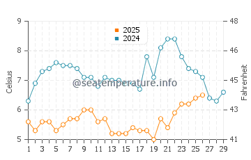 Temperature dell'acqua a Prestatyn a febbraio