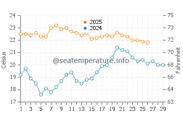 Prevelly water temp chart in February