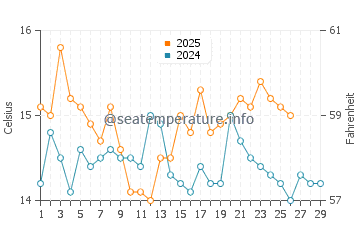 Wassertemperatur Prevlaka im Februar