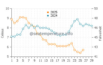 Primorsko water temp chart in February