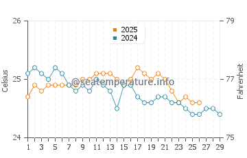 Princess Cays water temp chart in February