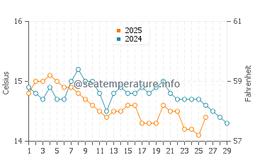 Wassertemperatur Principina a Mare im Februar