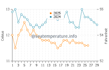 Wassertemperatur Prizna im Februar