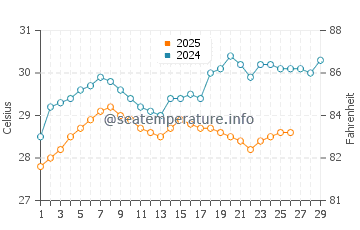 Temperatura vode u Probolinggo u veljači