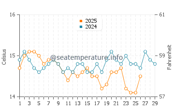 Wassertemperatur Procchio im Februar