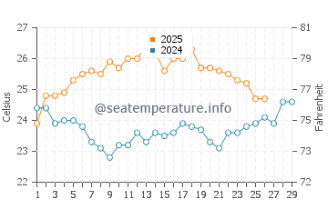 Progreso water temp chart in February