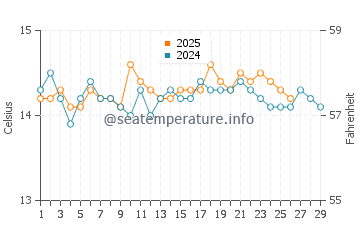 Wassertemperatur Propriano im Februar