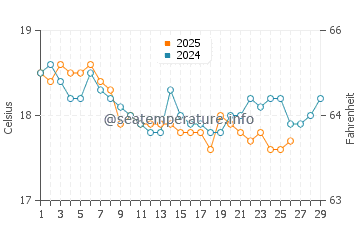Wassertemperatur Protaras im Februar