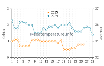 Temperature dell'acqua a Providence Bay a febbraio