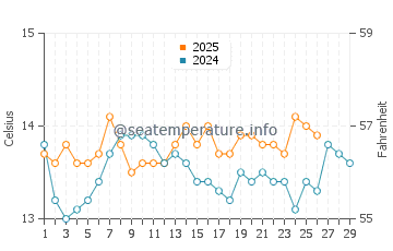 Wassertemperatur Prvić im Februar