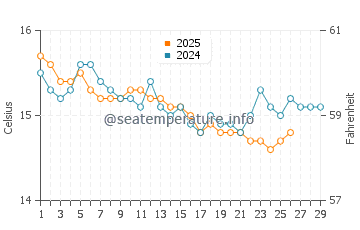 Wassertemperatur Psatha im Februar