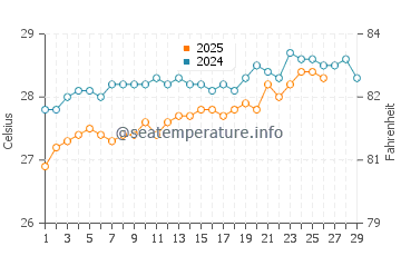 Puducherry water temp chart in February