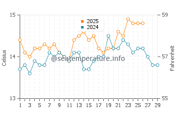 Puebla de Farnals water temp chart in February