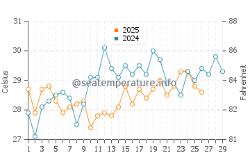 Temperatura da água em Puebloviejo em fevereiro