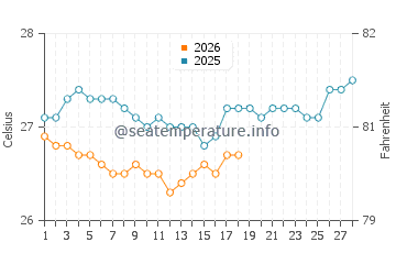Temperatura vode u Puerta Maya u veljači