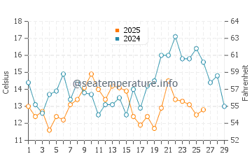 Temperature dell'acqua a Puertecillo a febbraio