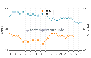 Puertito de los Silos water temp chart in February