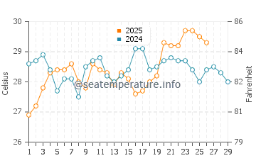 Puerto Angel water temp chart in February