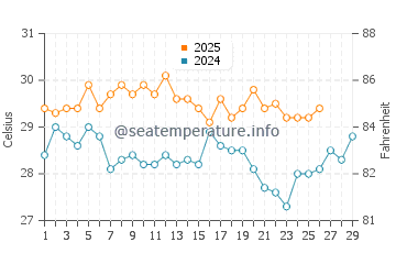 Temperatura del agua en Puerto Arista en febrero