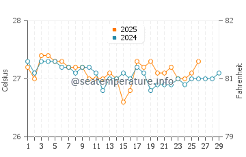 Temperatura da água em Puerto Aventuras em fevereiro