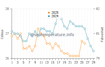 Temperature dell'acqua a Puerto Cabello a febbraio