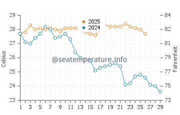 Temperature dell'acqua a Puerto Caimito a febbraio