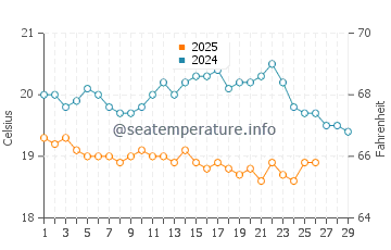 Puerto Calero water temp chart in February