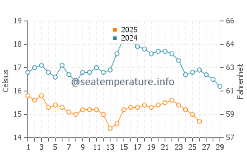 Temperature dell'acqua a Puerto Cisnes a febbraio