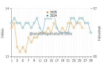 Puerto de Bares water temp chart in February