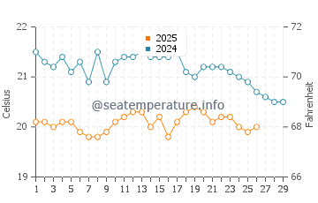 Puerto de la Estaca water temp chart in February