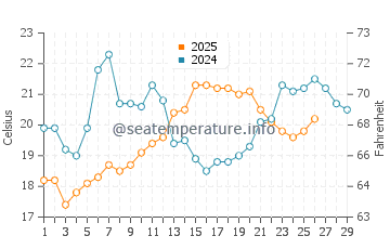 Temperature dell'acqua a Puerto de Lomas a febbraio
