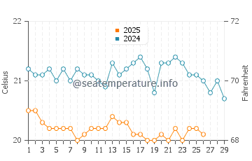 Puerto de Naos water temp chart in February