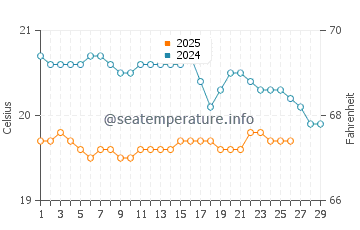 Puerto de Sardina water temp chart in February